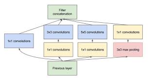 Neural Network Architectures Eugenio Culurciello Inception Deep Learning Network Architecture Data Science