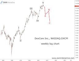 Dexcom S Wall Street Darling Status Is In Danger Ewm