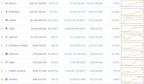Ethereum Classic Soars Along With Bytecoin Pulled By