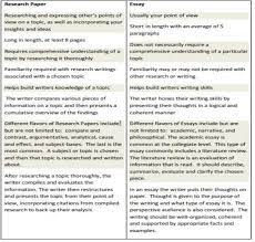 An appealing alternative to traditional research texts, the curious. Difference Between Research Paper And Essay Writing