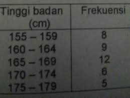 Tabel dibawah ini menunjukkan data berat badan dari sekelompok siswa. Tinggi Badan Sekelompok Siswa Smk Disajikan Seperti Tabel Berikut Simpangan Rata Rata Dari Data Brainly Co Id