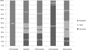 Full Text Antifungal Susceptibility Testing Of Vulvovaginal