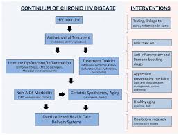 The End Of Aids Hiv Infection As A Chronic Disease Abstract Europe Pmc