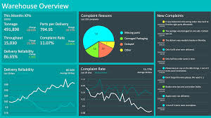 Is that the sort of thing you are able to do in excel? Your Dashboard For Strategic Warehouse Management Key Figures Of Your Warehouse Logistics At A Glance