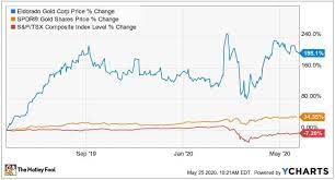 The miner had a good quarter, but with gold prices and production expectations lower, investors aren't staying put. This Tsx Listed Gold Miner Returned 198 In 1 Year The Motley Fool Canada
