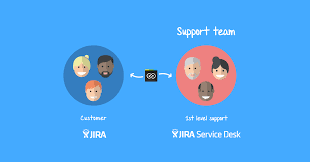 Jira service desk (jsd) is the ticketing system used by its for tracking customer requests. Making It Support Process Easier For Key Accounts K15t