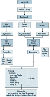 Plant Maintenance Flow Chart Diacap Process Flow Chart