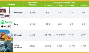 Calculate the speed of your internet connection in mb or gb from the data. How To Calculate Bandwidth Requirements For Your Live Video Streaming