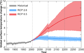 What does rcp mean as an abbreviation? Estimating Global Mean Sea Level Rise And Its Uncertainties By 2100 And 2300 From An Expert Survey Npj Climate And Atmospheric Science