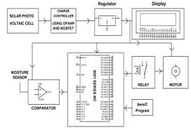 This system consists of solar powered water pump along with an automatic water flow control using a moisture sensor. Solar Powered Automatic Irrigation System Ece Projects