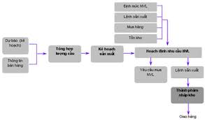 Kinh Nghiệm Triển Khai ERP – Phân Hệ Quản Lý Sản Xuất - Dịch vụ Hải Quan  Sân Bay, Cửa Khẩu, Cảng Biển