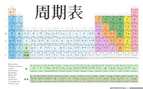 Tabla Periodica De Los Elementos En Japones Tabla Periodica Tabla Periodica De Los Elementos Idioma Japones