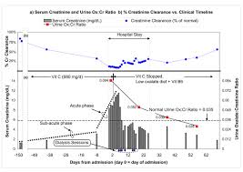 serum creatinine urine oxalate creatinine ratio and