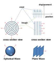 This Website Has Some Quick Animations On Different Types Of Waves Physics Department High School Science Physics
