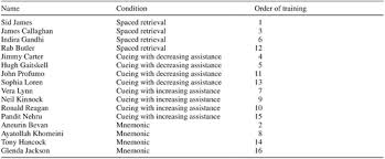 People featured on this list, include actors, political leaders, actresses and novelists. Memory Rehabilitation Techniques For People With Early Stage Dementia Gedachtnisrehabilitation Bei Fruhdemenz Zeitschrift Fur Gerontopsychologie Psychiatrie Vol 17 No 2