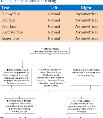 Still, your healthcare provider may recommend one or more of these therapies for symptom relief and a faster recovery: Physiotherapy For A 38 Years Old Man With Bell S Palsy A Case Report Semantic Scholar