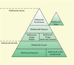 Misalnya, pemilihan presiden secara langsung dan mekanisme. Kuasa Tertinggi Dalam Sistem Pemerintahan Di Malaysia Ialah Sistem Pemerintahan Negara Demokrasi Berparlimen Raja Satu Ciri Unik Dalam Pemerintahan Malaysia Ialah Institusi Raja Berperlembagaan Yang Bermaksud Sistem Pemerintahan Beraja