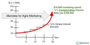 How To Prove Agile Marketing Roi Using The Power Of Compound