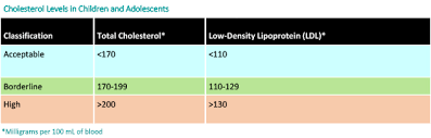 cholesterol levels in children and adolescents