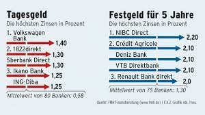Erhältst du 4 monate lang ab kontoeröffnung, und zwar f. Russische Tochterbanken Locken Anleger Mit Hohen Zinssatzen