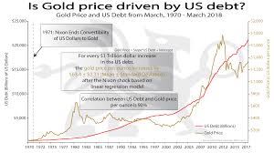 Is Gold Price Driven By U S Debt Bullionbuzz Chart Of