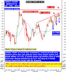 Adani Port Share Price Forecast And Share Price Chart