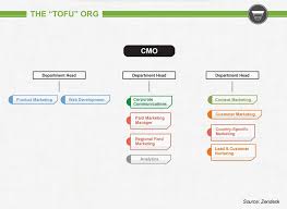 Tofu Marketing Organization Structure Marketing Plan Template Marketing Marketing Plan