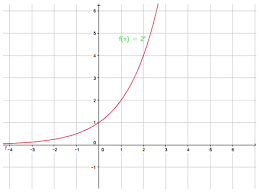 Materi logaritma sma kelas 10 lengkap dengan contoh soal dan pembahasan. Melukis Grafik Fungsi Eksponen Ilmu Hitung