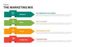 4 Ps Of Marketing Mix Powerpoint Template Keynote Slide