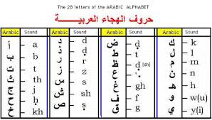 Arabic Bahrain Translation Services English To Arabic