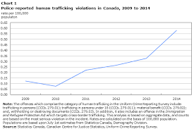 trafficking in persons in canada 2014