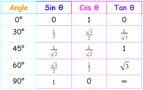Trigonometry tutorials and problems for self tests. All Trigonometry Formulas For Class 10 11 12 Pdf