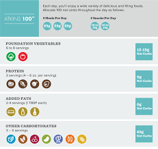 To revisit this article, visit my profile, thenview saved stories. Atkins 100 The Easy Effective 100 Carb Diet Plan Atkins