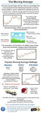 Forexuseful The Moving Average Ma For Short Is Probably The Most Popular Trend Following Indicator Used B Moving Average Forex Trading Investing In Stocks