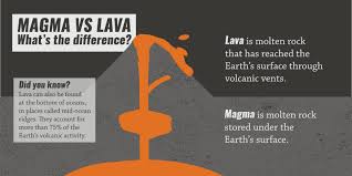 Venn diagrams are used for more than just useful stuff like science and demographics. What Is The Difference Between Magma And Lava Earth Observatory Of Singapore