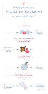 It takes the longest amount of time, and you'll pay more interest by. Should I Make The Minimum Payment On My Credit Card
