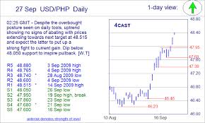 Php To Usd Forex Yahoo Finance Business Finance Stock