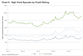 Chart 4 High Yield Spreads By Credit Rating Mercer Capital