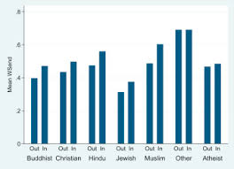 Religion Discrimination And Trust Across Three Cultures