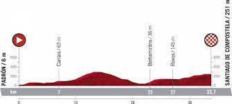 (slideshow route/profiel) de streep is getrokken op het balcón de alicante. Vuelta A Espana 2021 Alle Teams Etappen Im Uberblick
