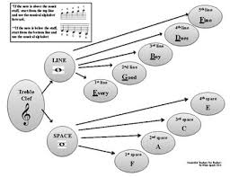 note reading flow chart for treble and bass clef