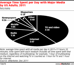 Media Multitasking Brings Challenges And Opportunities For Marketers Emarketer Social Media Infographic Social Media Article Social Media Topics