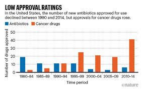 Why Big Pharma Has Abandoned Antibiotics