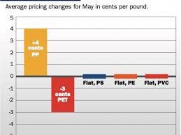 North American Pp Prices Up In May Pet Bottle Resin Prices Fall