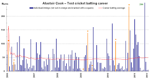 File Alastair Cook Test Batting Career V1 Png Wikipedia