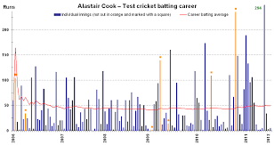 file alastair cook test batting career v1 png wikipedia