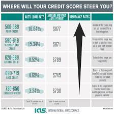 Only Ca And Nh And Hawaii Don T Use Credit Scores To Assess Auto Ins Premiums Fact Good Credit Dui Bett Bad Credit Score Loans For Poor Credit Car Loans