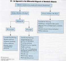 The anion gap is primarily used to determine the cause of metabolic acidosis, a condition where the body is producing too much acid or not enough acid is being removed from the body. Acid Base Disturbances 5 Rules That Can Simplify Diagnosis Consultant360