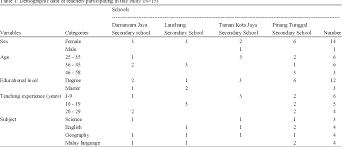Malaysian residence visa summer / winter camps in singapore, usa, malaysia Table 1 From The Acceptability Of Environmental Education Kit Ee Kit Among Teachers At Selected Schools In Peninsular Malaysia Semantic Scholar