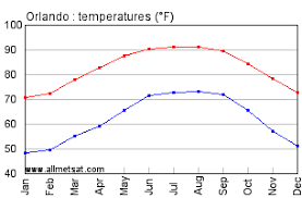 Orlando Florida Climate Annual Temperature Statistics
